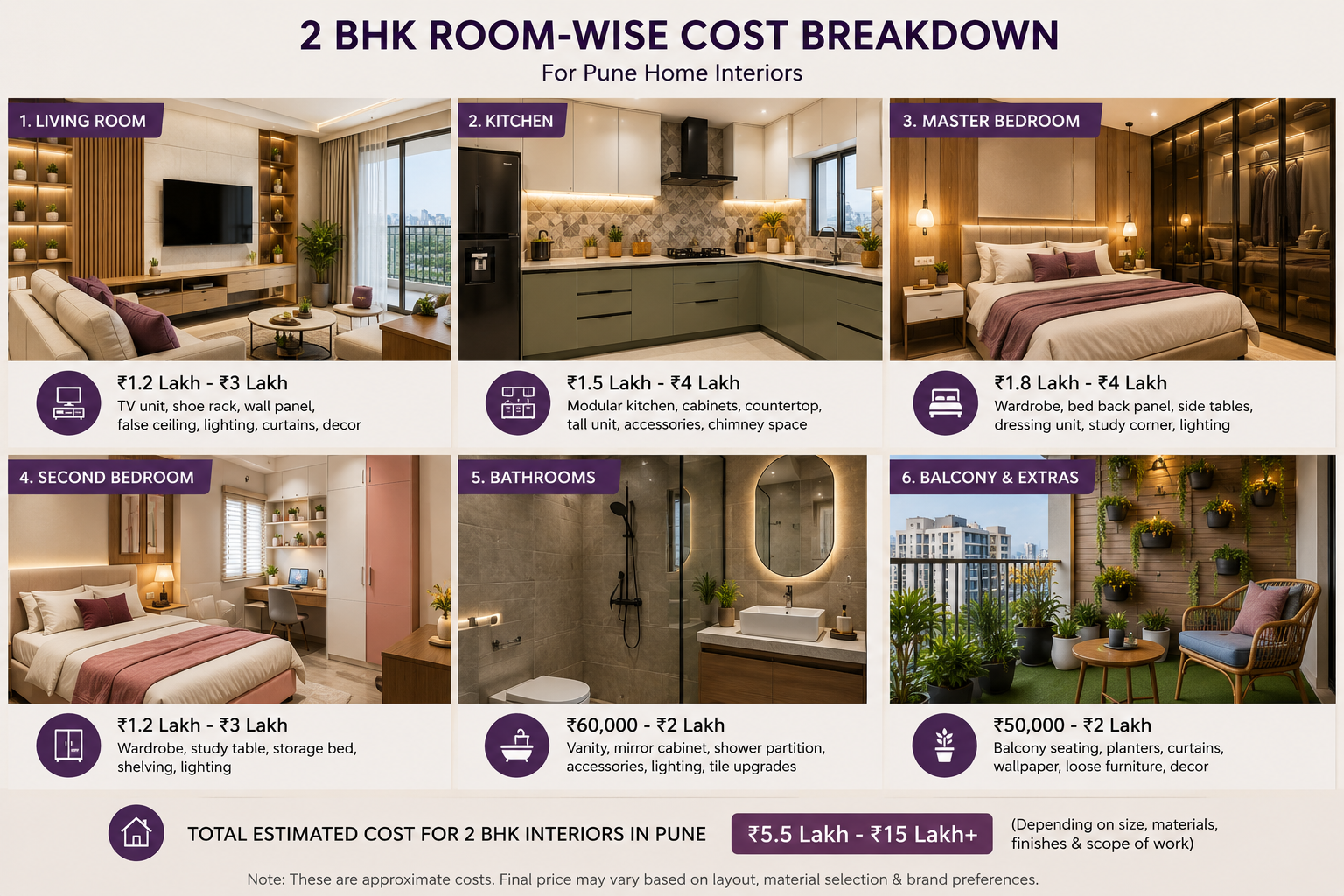 Room-wise 2 BHK interior cost breakdown for Pune home including living room kitchen bedroom and balcony